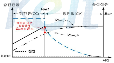 내부전압강하에 의한 CCCV 충전 특성곡선