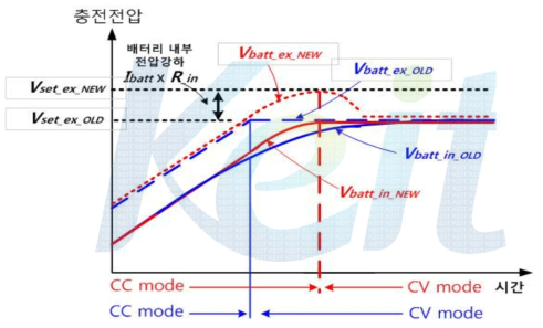 내부전압강하를 고려한 CCCV충전 특성곡선