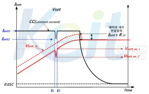 배터리팩 내부저항 추정 특성곡선