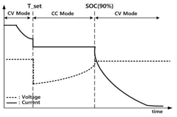 CVCCCV 제어방식 충전 특성곡선