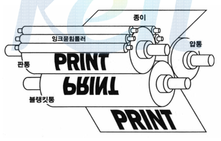 평판 오프셋 인쇄의 인쇄과정