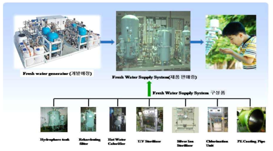Fresh water system package