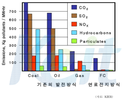 발전소 발전연료별 공해물질 배출량 비교.