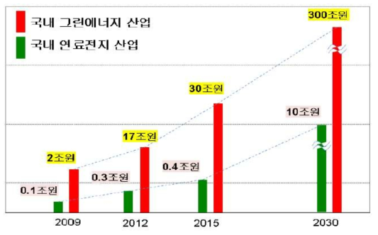 국내 그린에너지 산업 성장 목표.