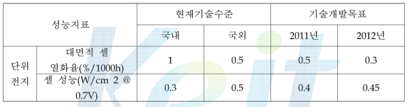 선진기업 대비 국내 기술수준 비교