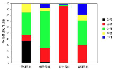 SOFC 관련 특허권자 국적분포.