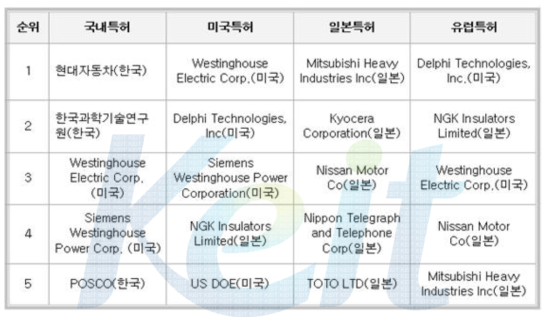 SOFC 분야 주요 출원인