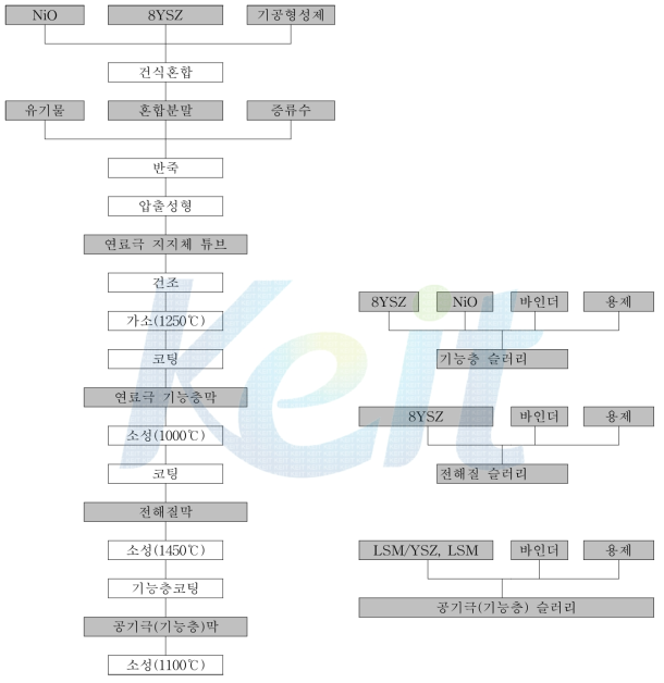 고체산화물 연료전지의 제조 공정.