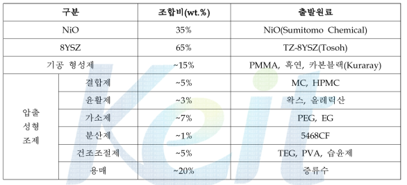 연료극 지지체 제조를 위한 조성비 및 출발원료