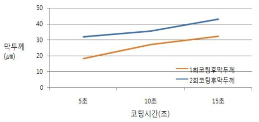 연료극(NiO/YSZ) 기능층 코팅시 막두께 변화