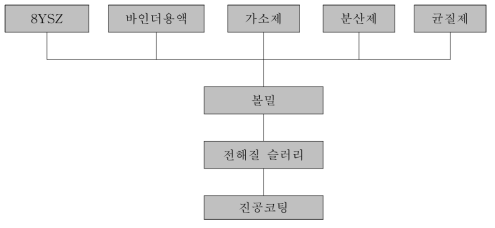 전해질 슬러리 제조와 진공 슬러리 코팅 공정.