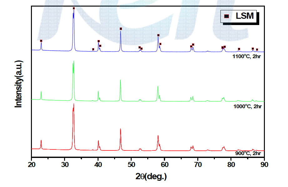 LSM 공기극 소성온도별 XRD 결과.