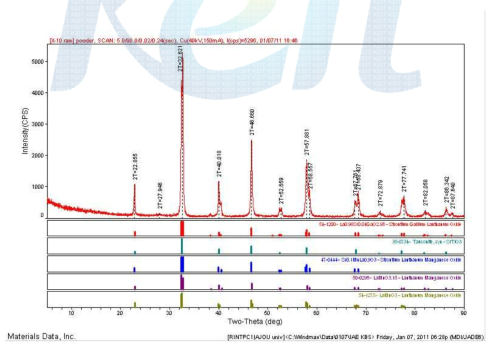 LSM XRD 분석 결과.
