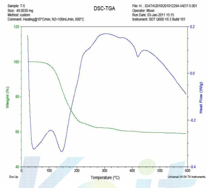 Ni/YSZ TGA 분석 결과.