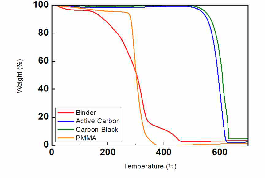 연료극 지지체 분말에 혼합되는 바인더와 기공형성제의 TGA 분석 결과.