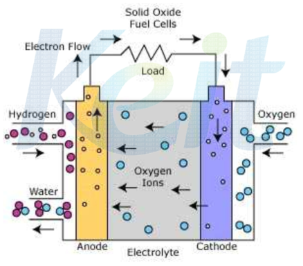 고체산화물 연료전지의 원리.