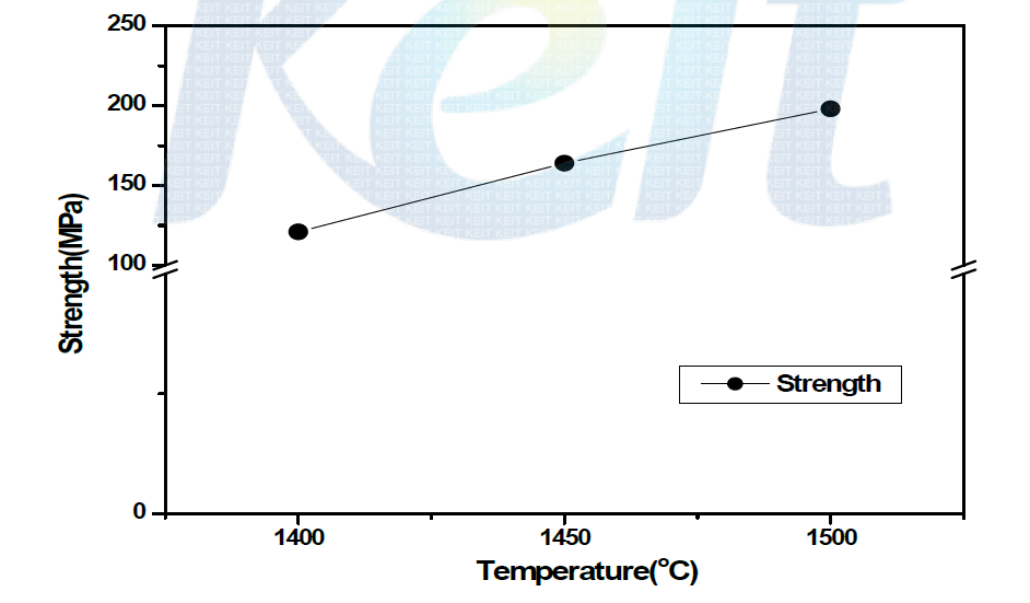 소성온도 변화에 따른 연료극 지지체 강도 변화