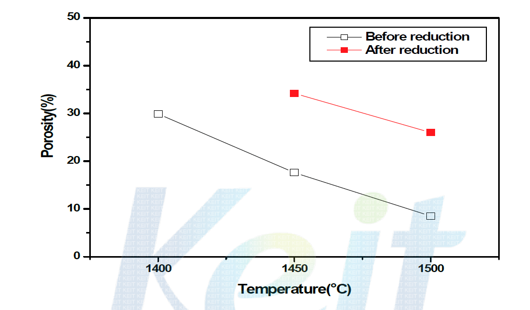 소성온도 변화에 따른 연료극 지지체 기공률 변화