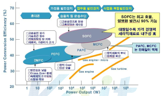 SOFC의 효율 및 특징.