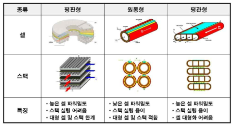 SOFC의 단위전지 형태에 따른 분류