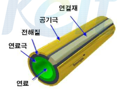 원통형 고체산화물 연료전지의 구성.