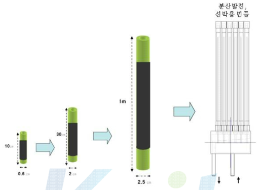 1m 길이의 원통형 SOFC 단위전지.