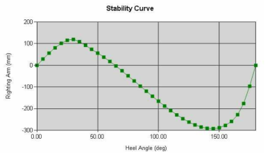 만재상태에서의 복원력 그래프(GZ Curve)