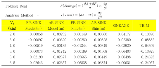 Sinkage of FP and AP (Full-load Condition)