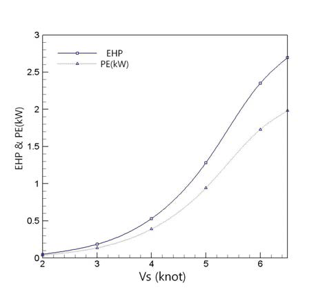 Curves of EHP & PE
