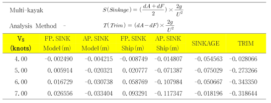 Sinkage of FP and AP (Full-load Condition)