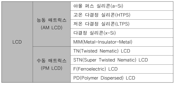 디스플레이의 종류 및 주요 제품군