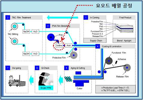 LCD 편광필름의 제조공정 및 요오드 배열 공정