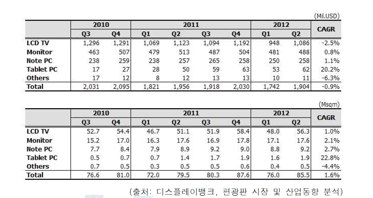 주요 어플리케이션별 편광판 시장