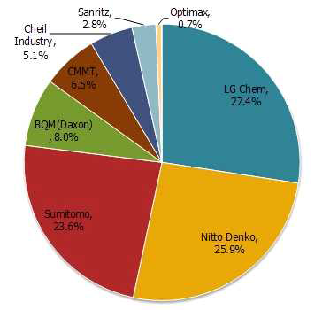 2011년 대형 TFT-LCD용 업체별 편광판 시장 점유율 면적기준