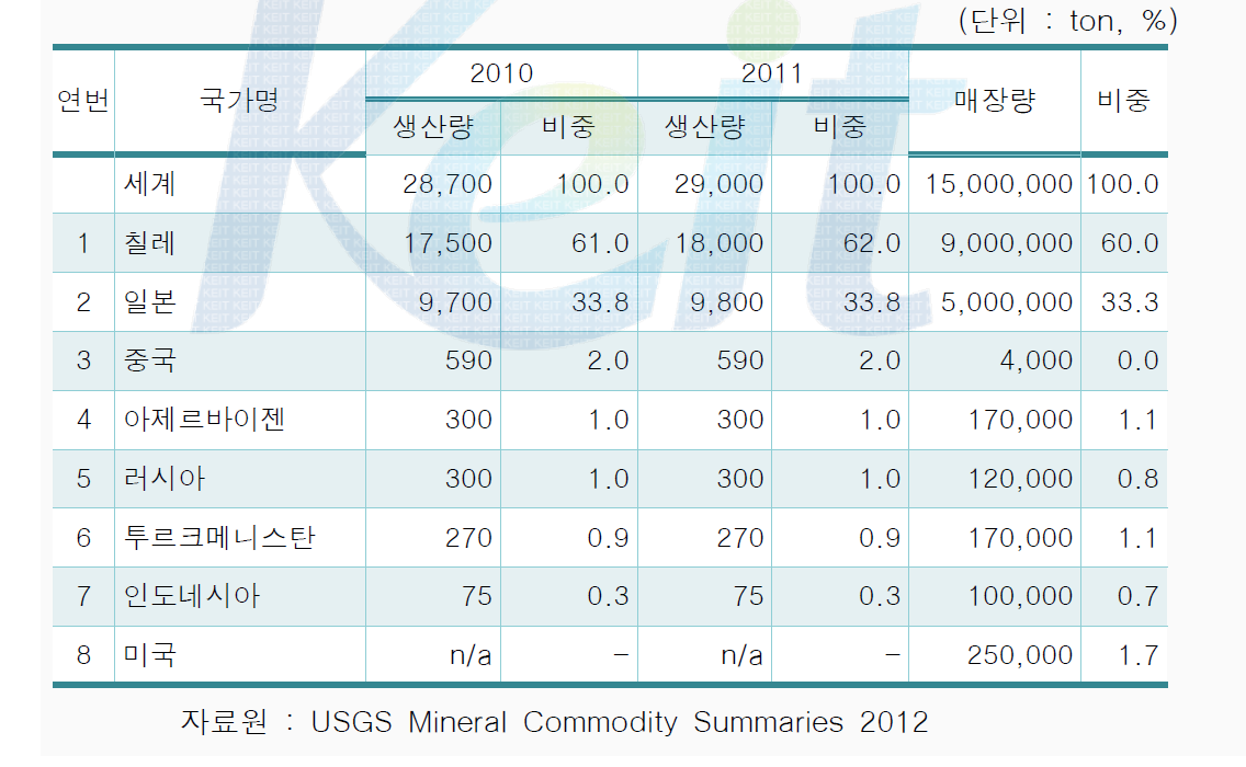 주요국별 요오드 매장량 및 생산현황         