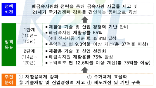 환경부 자원순환의 비전 및 추진목표.