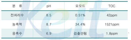 분석 결과