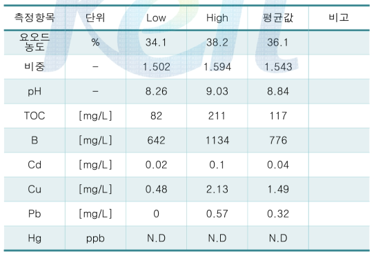 농축액 분석 결과