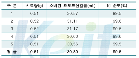 요오드화칼륨 결정의 순도(%) 측정결과