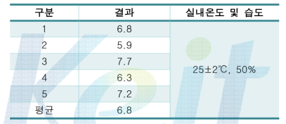 회수된 요오드화칼륨 수용액의 pH측정 결과