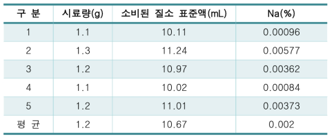 요오드화칼륨 결정의 순도(%) 측정결과