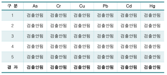 Heavy Metal(%) 측정결과