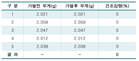 요오드화칼륨의 건조감량(%) 결과