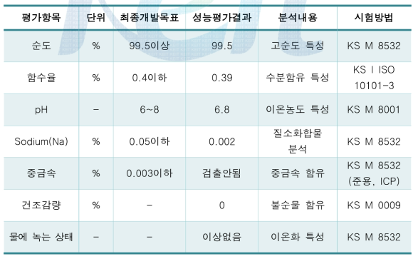 요오드화칼륨 최종 개발제품의 종합성능평가 결과