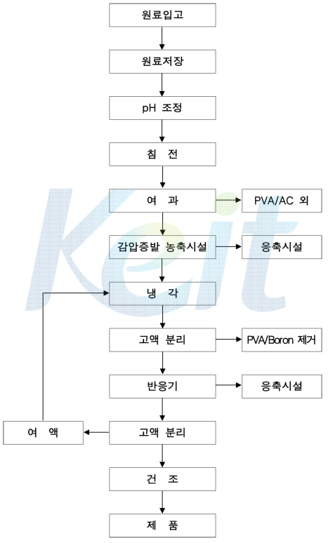 요오드 폐액 중 KI 생산 공정도