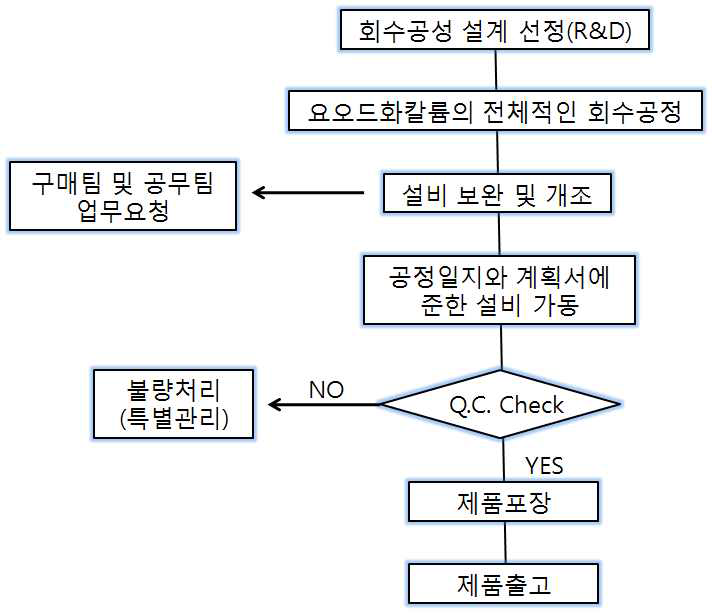 회수공정에 의한 요오드화칼륨 생산 Flow-Chart.