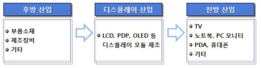 디스플레이 산업 구조