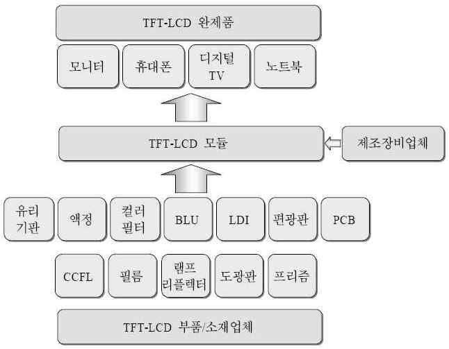 TFT-LCD 산업 Value-Chain 구조