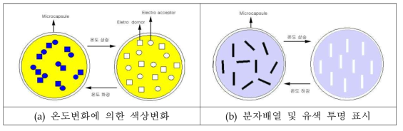 시온안료의 색상 변화