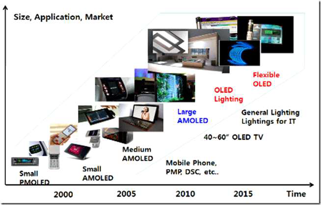 OLED 기술의 발전 방향